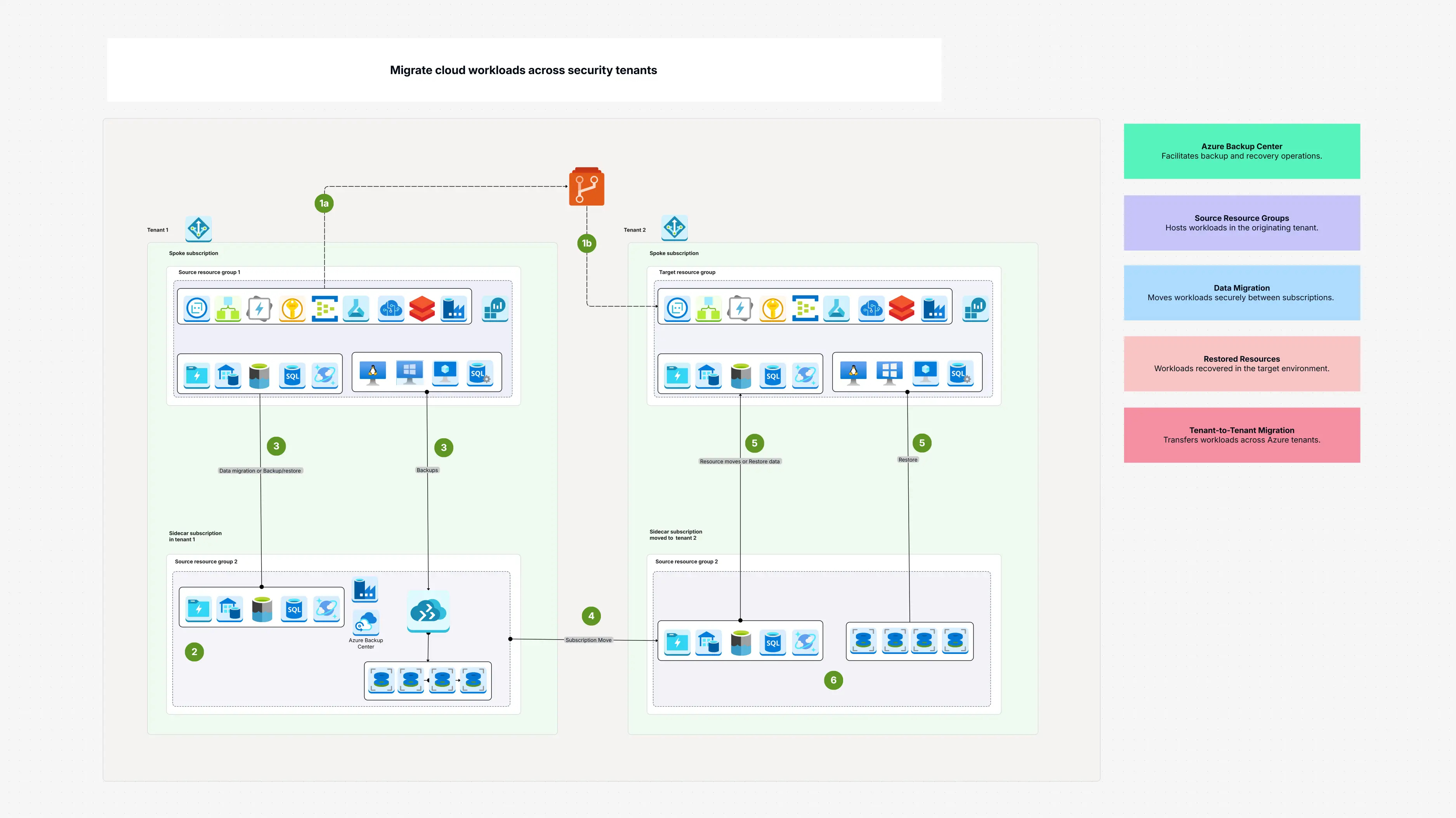 Migrate Cloud Workloads Across Security Tenants Template